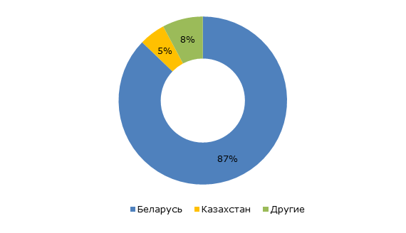 Структура импорта сыра в Россию, 2017 г.    